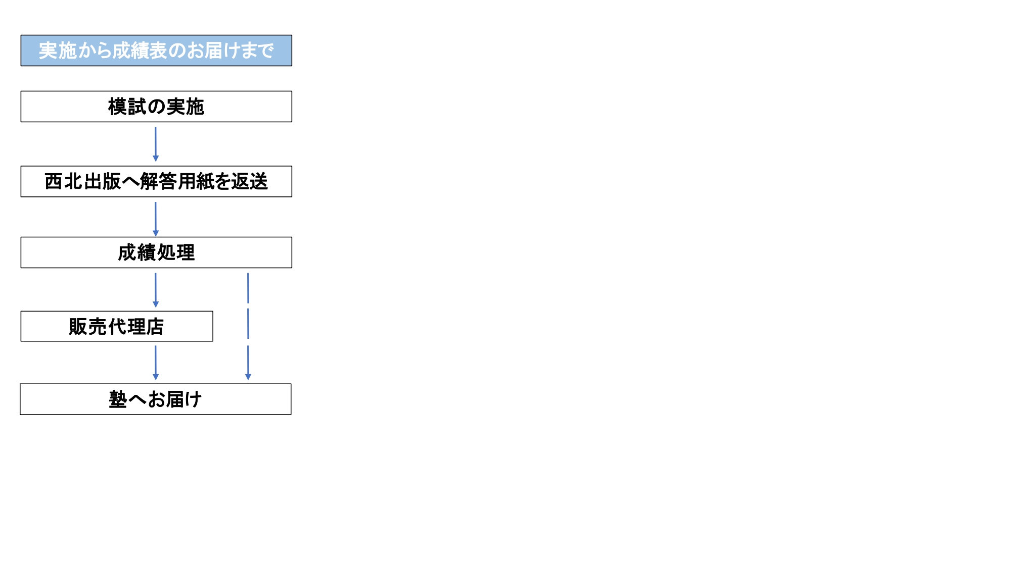 返却 返却